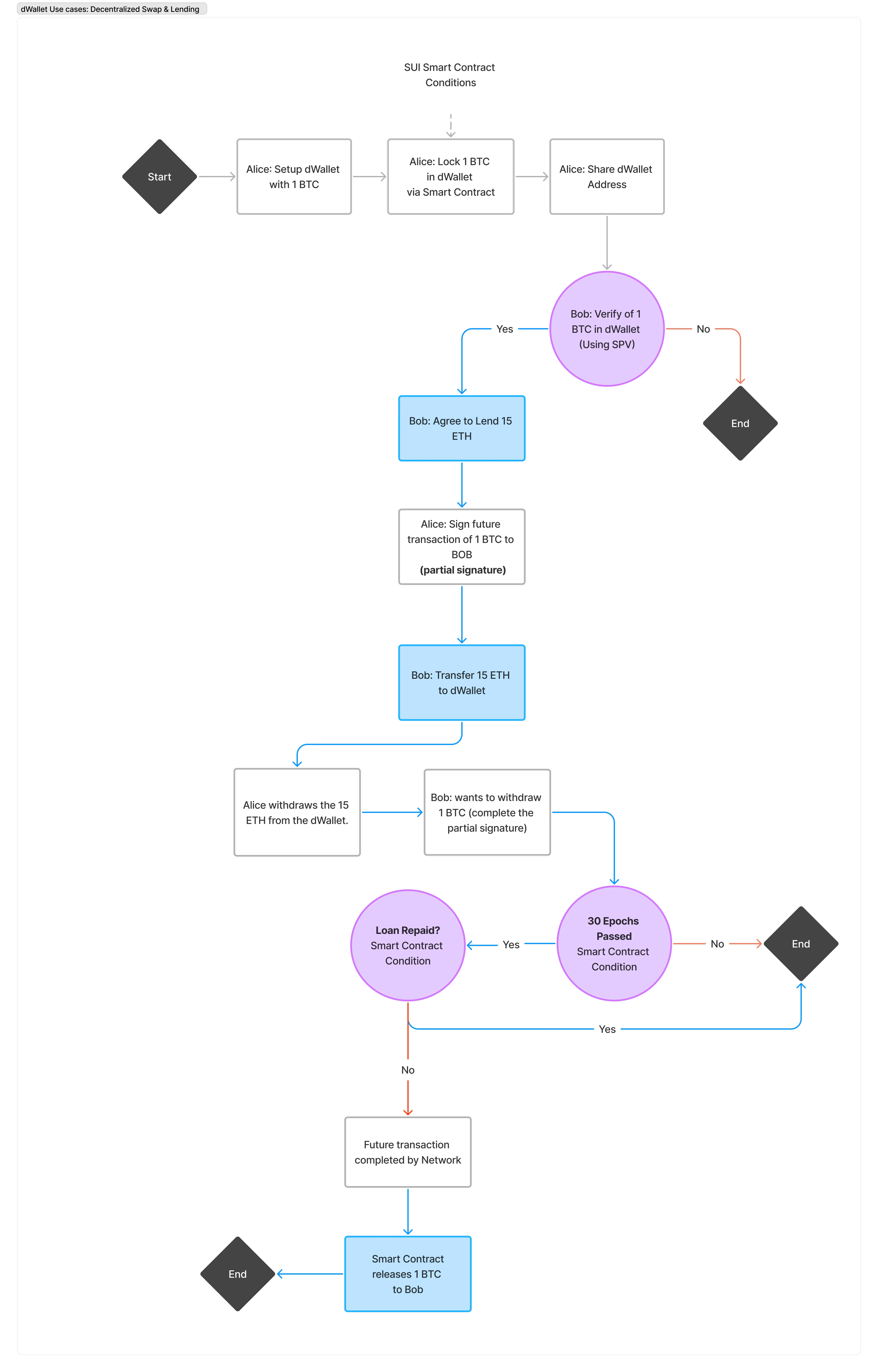 Future Transaction Flow