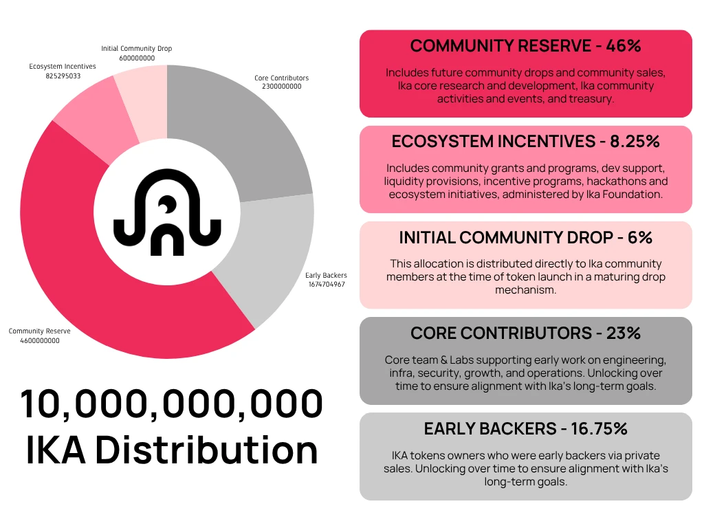 Token Distribution